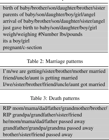 Table 1: Birth patterns