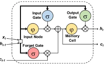 Figure 2: A single LSTM memory block. The threegates govern the input node and memory cell to al-function and the functionlow long term memory