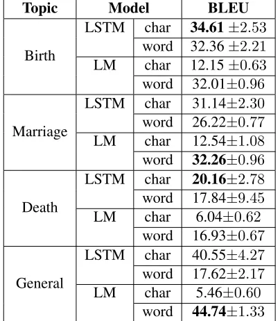 Table 7: Mean BLEU scores and their standard de-viation over ten generated test sets of 200 tweets permodel, by topic, model, and linguistic unit.