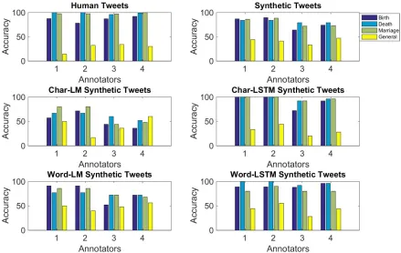 Figure 5: Ability of four human annotators (A1 - A4) to predict the topic category of the data from whicha tweet was generated, per model