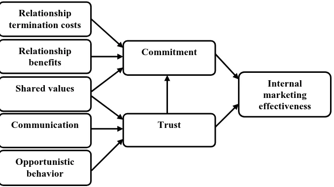 Figure 1: Preliminary framework for the impact of commitment and trust on effective internal marketing  