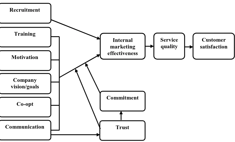 Figure 2: An extended framework for effective internal marketing  