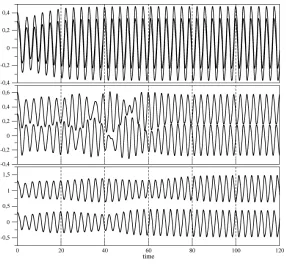Figure 4: Time evolution of the y-coordinates of the free extremity of a system of twobeating ﬁlaments at(c) Mode M2 at Re = 300