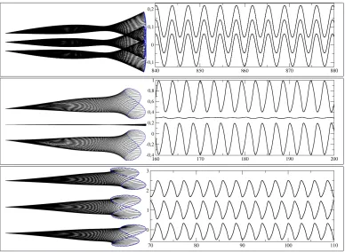 Figure 5: Flapping patterns in the established regime for the beating of three ﬁlamentsin a uniform ﬂow for various spacing.d/L(a) mode M1 at d/L = 0.05, (b) mode M2 at = 0.3, (c) mode M3 at d/L = 1.0