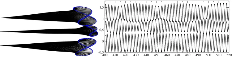 Figure 6: Transition mode observed between M2 and M3 for d/L = 0.6. The solid linesrepresent the time evolution of the y-coordinates of the free extremity of each ﬁlament atRe = 300.
