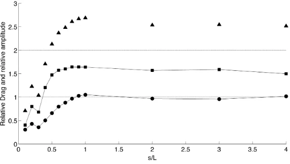 Figure 8: Drag ratio D/D0 as a function of the spacing s/L; circles: upstream ﬁlament;squares: downstream ﬁlament; triangles: sum of both drags.