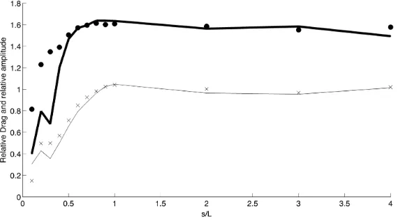 Figure 9: Drag ratio for upstream ﬁlament (plain line) and downstream ﬁlament (thickline) together with the amplitude of upstream ﬁlament (crosses) and downstream ﬁlament(circles), plotted as functions of the spacing s/L.