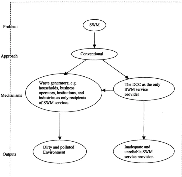Figure No 1: Soli d waste Management Model before EPM Interventions  Problem  Approach  Mechanisms  Outputs  L 