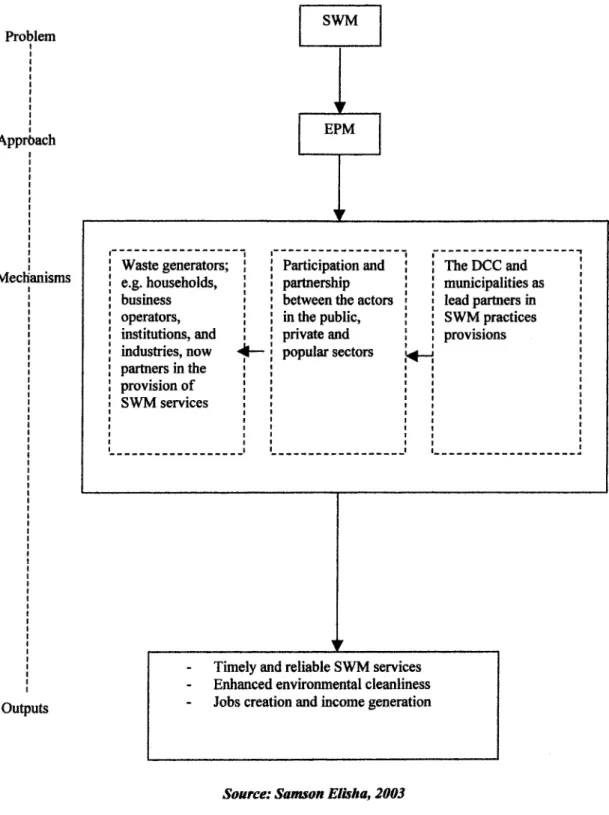 Figure No 2: Solid Waste Management Model after EPM Interventions 
