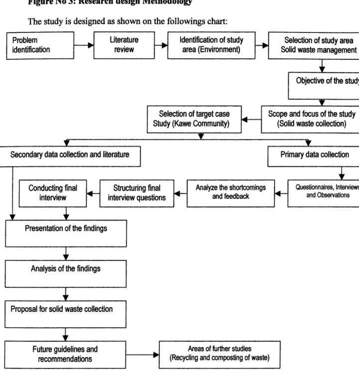 Figure No 3: Research design Methodology 