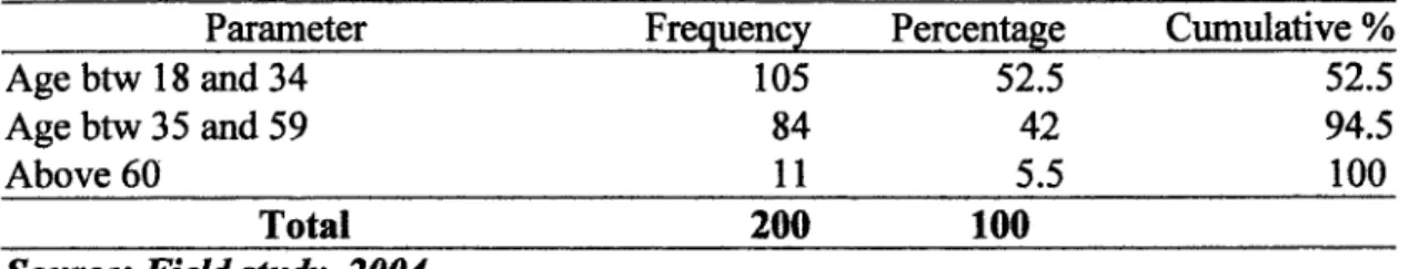 Table No. 1: Categorized age of respondents 