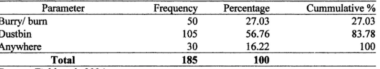 Table No 3: Waste disposal Method 
