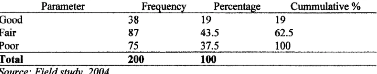 Table No.4: Condition of cleanliness 