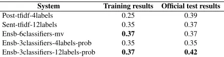 Table 2: F1 results for 5-fold cross-validation on training dataand the ofﬁcial test results from the shared task.