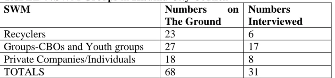 TABLE 4 :SWM Groups in Kisumu City Council 