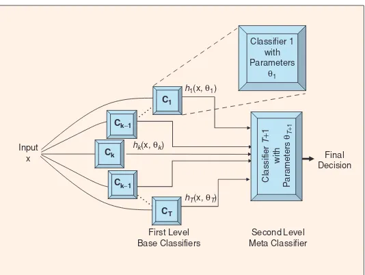 Figure 1: An illustration of a meta-classiﬁer architecture. Image reproduced from Polikar (2006).