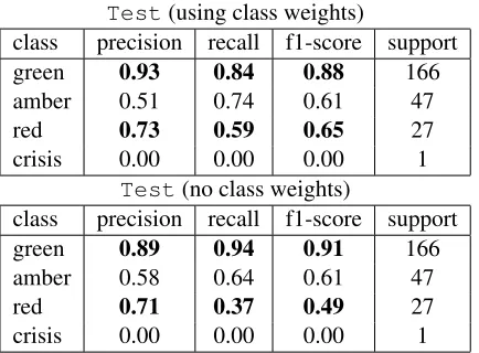 Table 4: Classiﬁcation reports for Test with and without classweights.