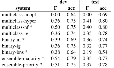 Table 1:Results for four-label classiﬁcation (F = macro-averaged F-score, acc = accuracy)