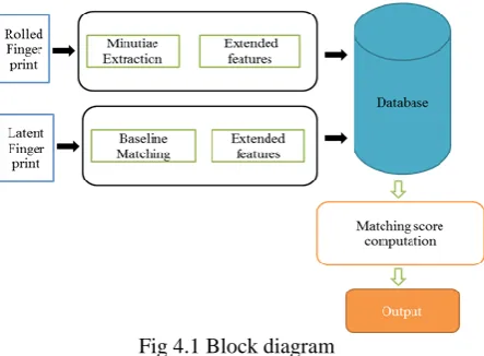 Fig 4.1 Block diagram 