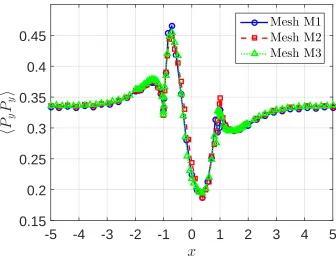 Figure 3.26: The ﬂow past a cylinder in a channel. The distribution of along the centreline yythe orientation tensor ⟨PP⟩��PPyof = 0 and the cylinder’s surface.