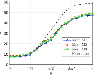 Figure 3.29: The ﬂow past a cylinder in a channel: The evolution of the dragforce per unit length exerted on the cylinder using three meshes M1, M2 and M3.