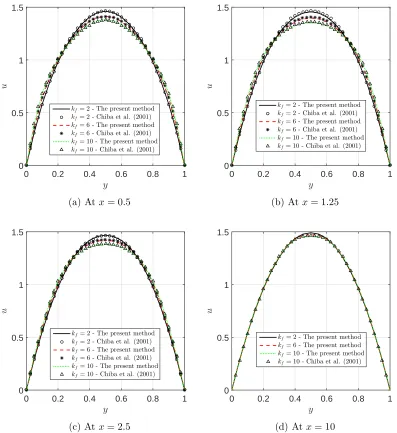 Figure 4.9:Fibre suspension ﬂow between two parallel plates:the eﬀect ofthe ﬁbre parameter kf on the axial velocity proﬁles at several sections x ∈{0.5, 1.25, 2.5, 10} of the channel.