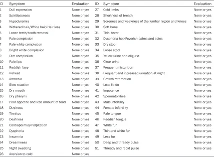 Table 1. Clinical questionnaire of symptom and its value of KDS in TCM