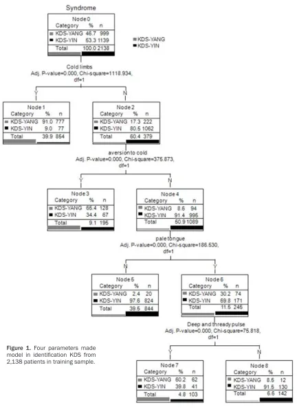 Figure 1. Four parameters made model in identification KDS from 