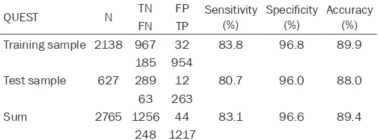 Table 5. Split-sample validation results of classification of KDS for 2765 cases
