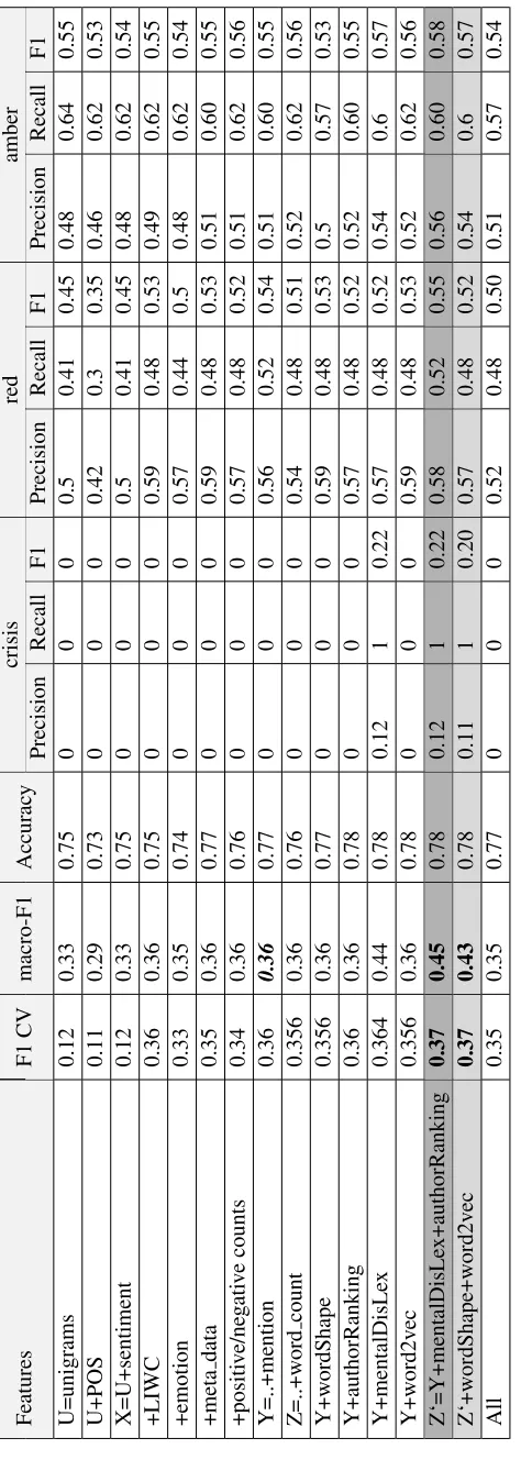 Table 3: Features’ impacts on system performance, using 5-fold cross-validation and evaluation on test data