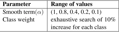 Table 3: Parameter exploration for the classiﬁer