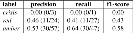 Table 4: Precision, recall, and f1-score of our system for thethree classes used for the ofﬁcial score.