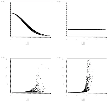 Figure 1.3: Importance sampling weights produced using four diﬀerent importancesamplers (dimension=3)