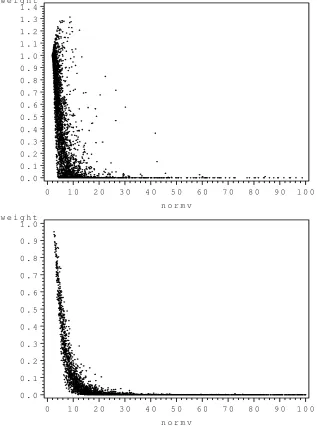 Figure 2.5: Importance sampling weights using the posterior distributions from Prob-lems 3 (top ﬁgure) and 4 (bottom ﬁgure), untransformed Dirichlet and the EMVL asthe importance sampler