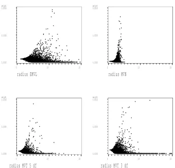 Figure 3.4: Importance sampling weights resulting from four importance samplers
