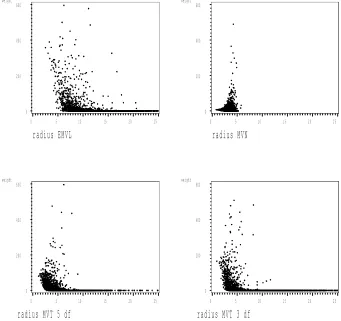 Figure 3.8: Importance sampling weights resulting from four importance samplers