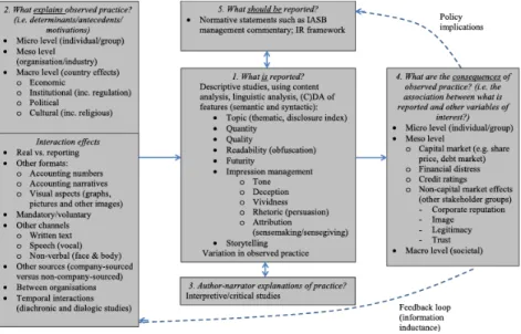 Figure 5.1 Framework for narrative disclosure research 