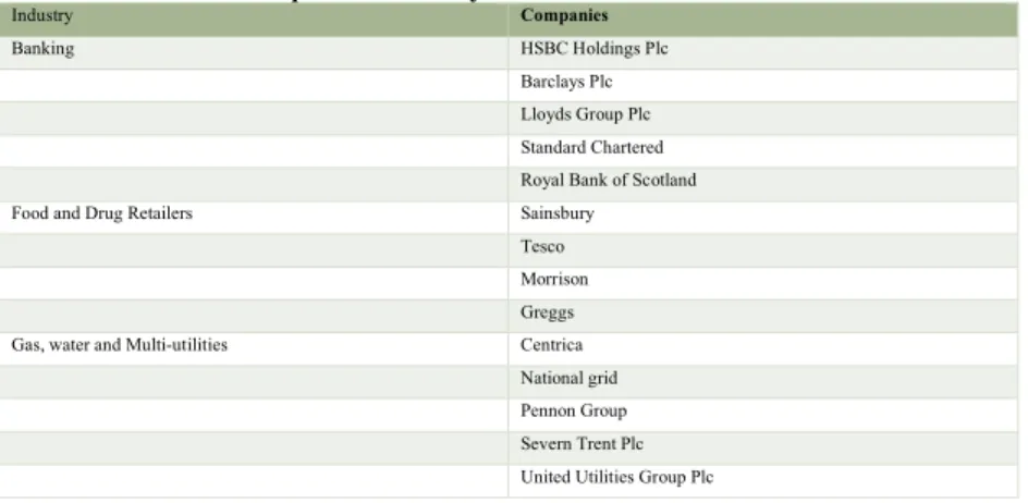 Table 5.4 Research sample for the study  Industry  Companies  Banking   HSBC Holdings Plc  Barclays Plc  Lloyds Group Plc  Standard Chartered  Royal Bank of Scotland 