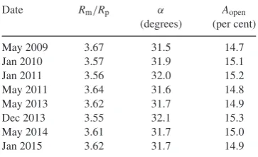 Table 5. Values for the ratio of planet magnetosphericpercentage coverage of the polar cap,τﬁeld strength at the pole of 14 G