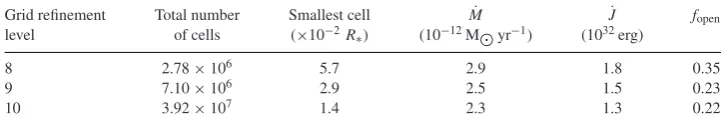 Table A1. This table shows the changes in the May 2011 global wind parameters with differing grid reﬁnementlevels