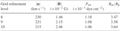 Table A2. This table shows the changes in the May 2011 local wind envi-ronment around τ Boo b with differing grid reﬁnement levels