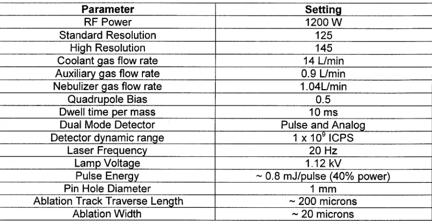 Table 2.1 A summary of the number of grains available for this study and their descriptions.