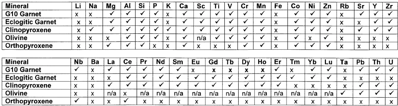 Table 2.3 Elements that were consistently detected under this study’s experimental conditions (✓)