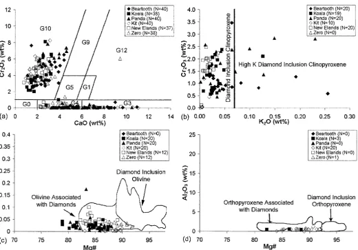 Figure 3.1 LA-ICP-MS major element abundances of this study’s diamond indicator minerals in the most current classification 