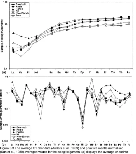 Figure 3.3 The average C1 chondrite (Anders et al., 1989) and primitive mantle normalised 