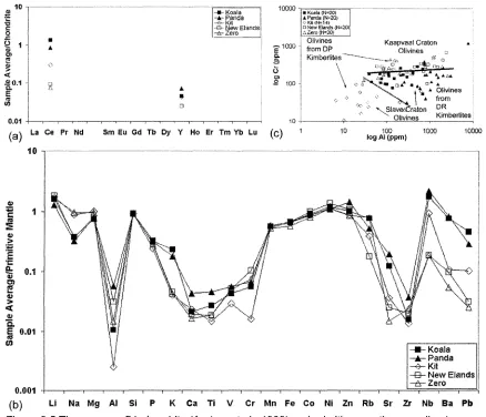 Figure 3.5 The average C1 chondrite (Anders et al., 1989) and primitive mantle normalised 
