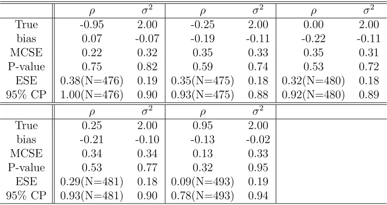Table 1.1: Performance of MLE’s of ρ’s and σ2’s