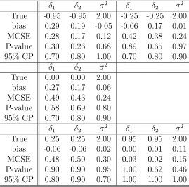 Table 2.4: Performance of Bayesian estimates of the DCAR model with 10 data setsgenerated from CAR process