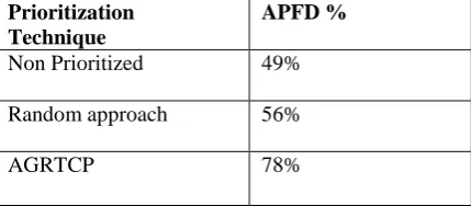 Table 7: APFD % for no prioritization, Random 