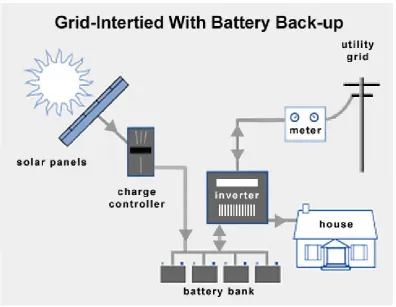 Figure 2.2 Grid-Tied PV System with Battery Storage (Solar 2016) 